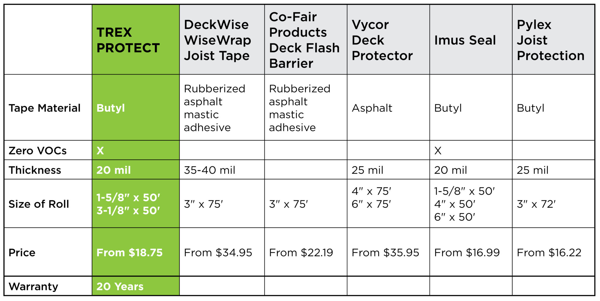 What is the Best Joist Tape? Joist Tape Comparison Deck Joist, Beam