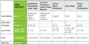 joist tape comparison chart